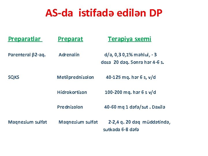 AS-da istifadə edilən DP Preparatlar Preparat Terapiya sxemi Parenteral β 2 -aq. Adrenalin d/a,