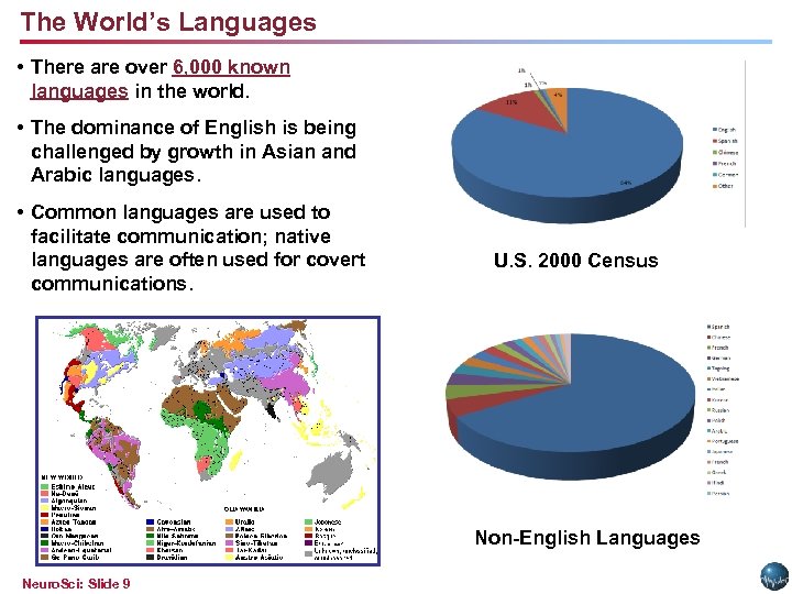 The World’s Languages • There are over 6, 000 known languages in the world.