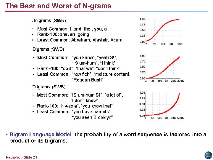 The Best and Worst of N-grams • Bigram Language Model: the probability of a