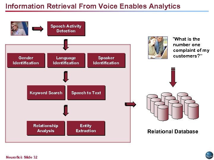 Information Retrieval From Voice Enables Analytics Speech Activity Detection Gender Identification Language Identification Speaker