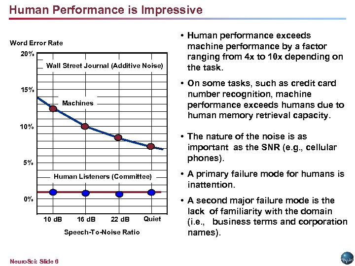 Human Performance is Impressive Word Error Rate 20% Wall Street Journal (Additive Noise) •