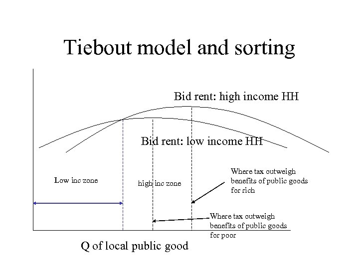 Tiebout model and sorting Bid rent: high income HH Bid rent: low income HH