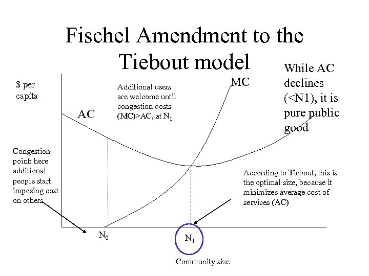Fischel Amendment to the Tiebout model While AC $ per capita MC Additional users