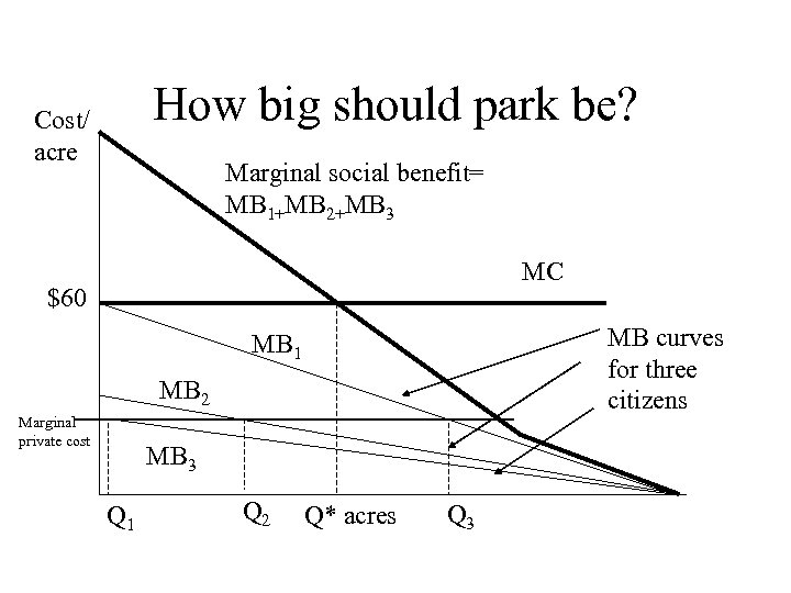 How big should park be? Cost/ acre Marginal social benefit= MB 1+MB 2+MB 3