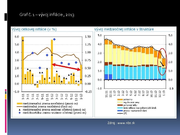 Graf č. 1 – vývoj inflácie , 2013 Zdroj : www. nbs. sk 