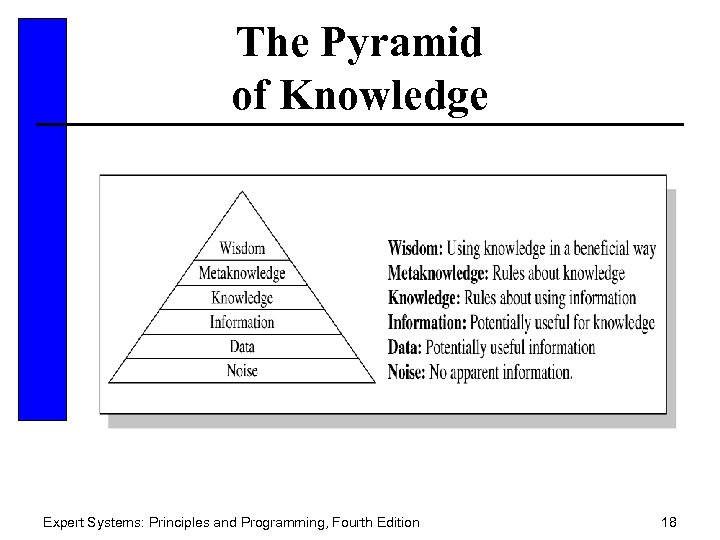 The Pyramid of Knowledge Expert Systems: Principles and Programming, Fourth Edition 18 