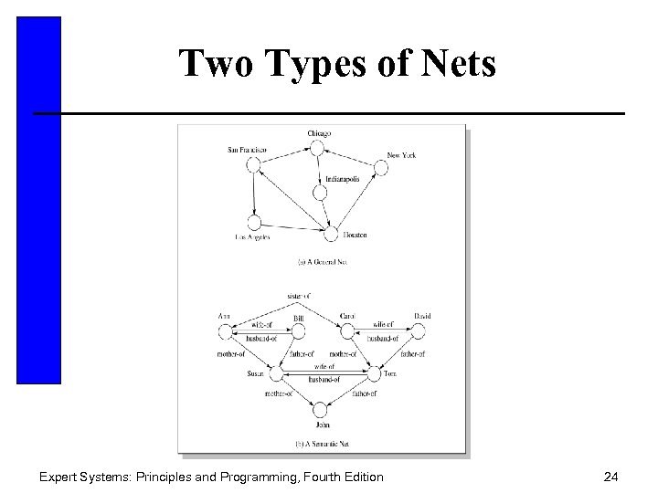 Two Types of Nets Expert Systems: Principles and Programming, Fourth Edition 24 