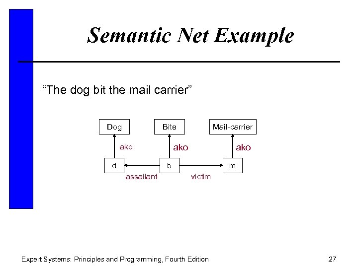 Semantic Net Example “The dog bit the mail carrier” Dog Bite ako d Mail-carrier