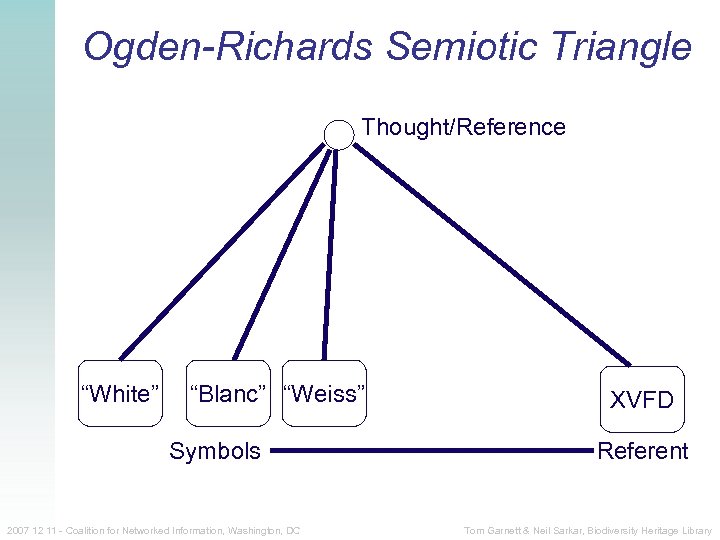 Ogden-Richards Semiotic Triangle Thought/Reference “White” “Blanc” “Weiss” Symbols 2007 12 11 - Coalition for