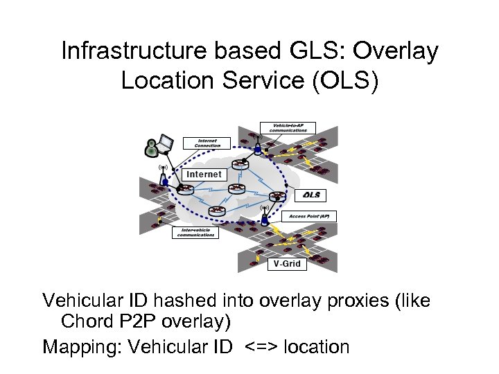Infrastructure based GLS: Overlay Location Service (OLS) Vehicular ID hashed into overlay proxies (like