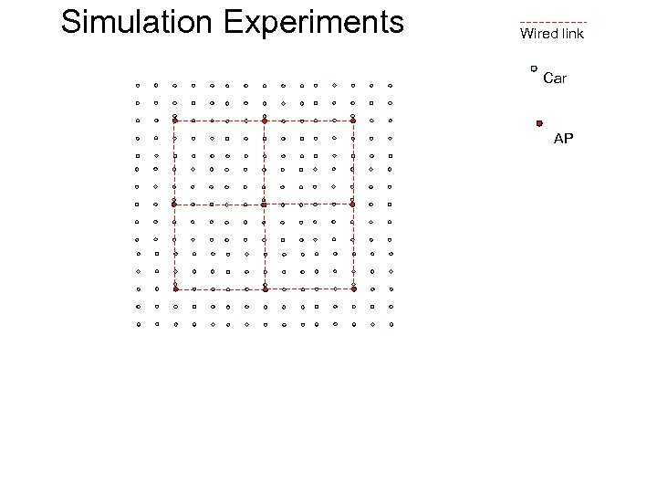 Simulation Experiments Wired link Car AP 