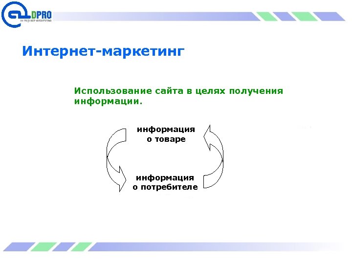 Интернет-маркетинг Использование сайта в целях получения информации. информация о товаре информация о потребителе 