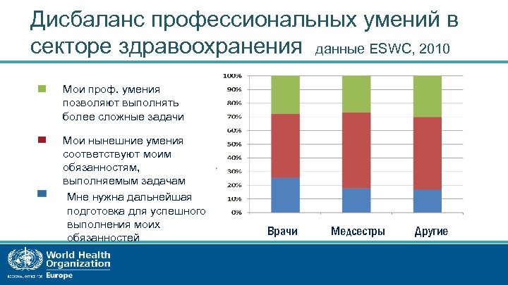 Дисбаланс профессиональных умений в секторе здравоохранения данные ESWC, 2010 Мои проф. умения позволяют выполнять