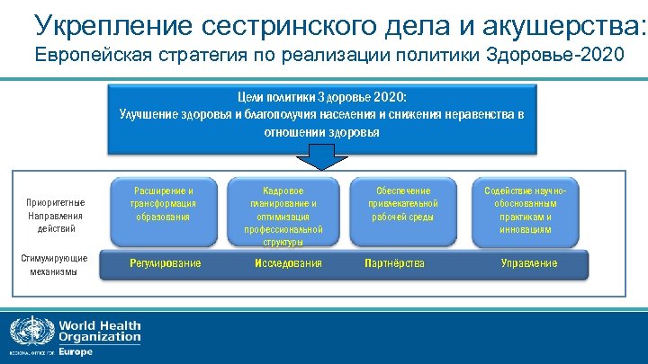 Укрепление сестринского дела и акушерства: Европейская стратегия по реализации политики Здоровье-2020 Цели политики Здоровье