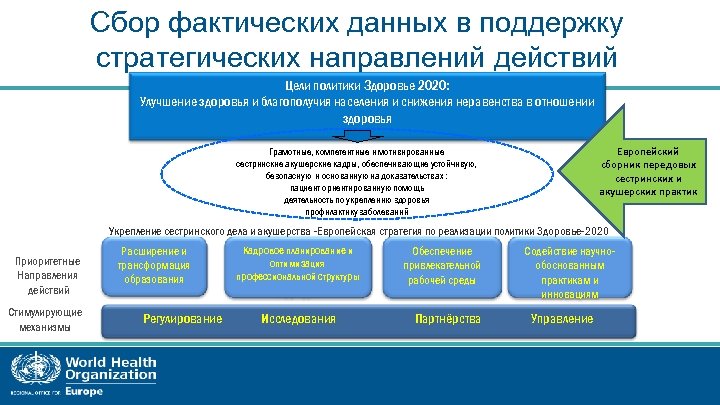 Сбор фактических данных в поддержку стратегических направлений действий Цели политики Здоровье 2020: Улучшение здоровья