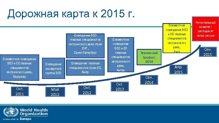 Дорожная карта к 2015 г. Совещание ВОЗ главных специалистов сестринского дела стран СНГ ,