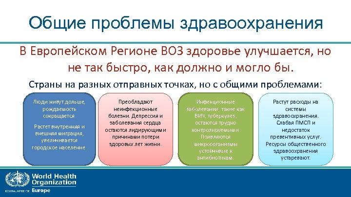 Общие проблемы здравоохранения В Европейском Регионе ВОЗ здоровье улучшается, но не так быстро, как