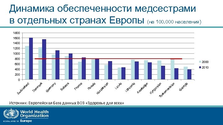 Динамика обеспеченности медсестрами в отдельных странах Европы (на 100. 000 населения) 1800 1600 1400