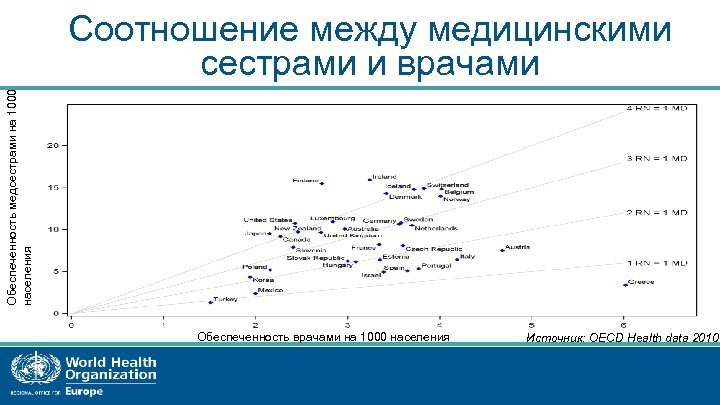 Обеспеченность медсестрами на 1000 населения Соотношение между медицинскими сестрами и врачами Обеспеченность врачами на