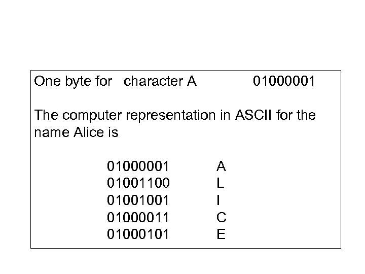 One byte for character A 01000001 The computer representation in ASCII for the name