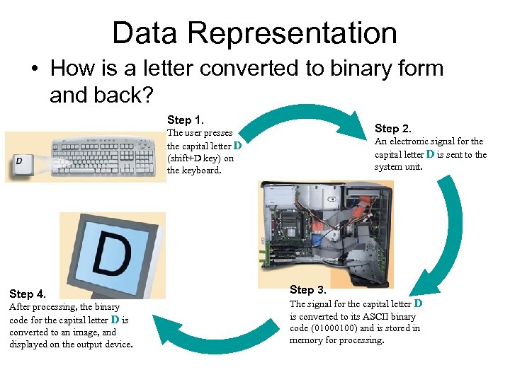 Data Representation • How is a letter converted to binary form and back? Step