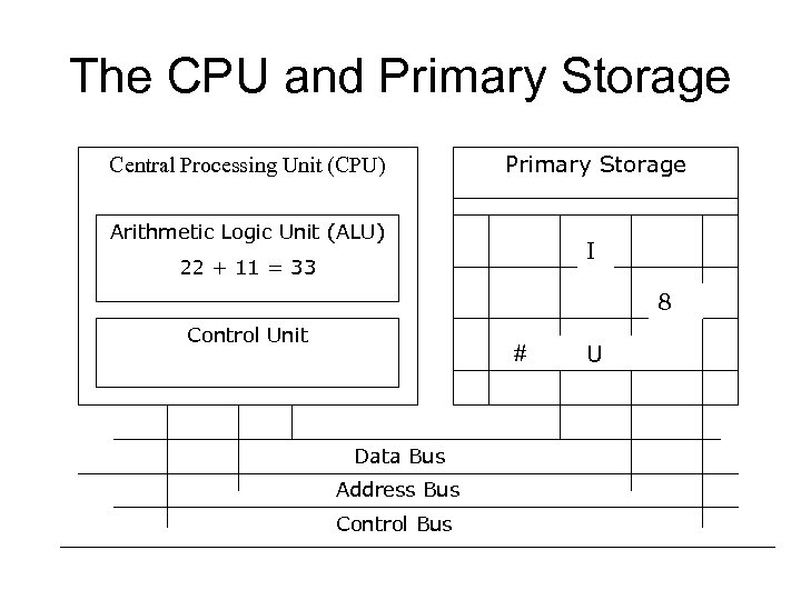 The CPU and Primary Storage Central Processing Unit (CPU) Primary Storage Arithmetic Logic Unit