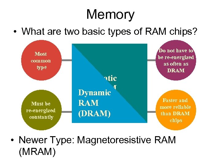 Memory • What are two basic types of RAM chips? Most common type Must