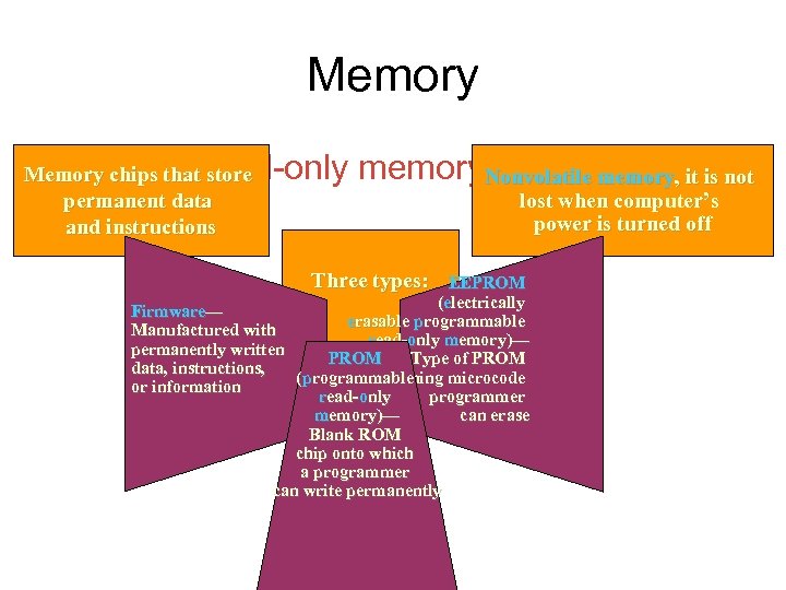 Memory • What is read-only memory. Nonvolatile memory, it is not (ROM)? Memory chips