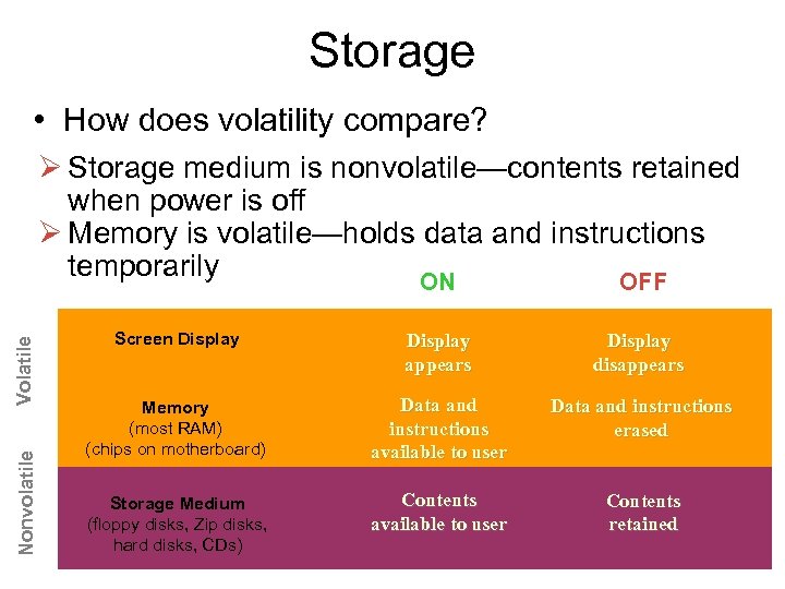 Storage • How does volatility compare? Nonvolatile Volatile Ø Storage medium is nonvolatile—contents retained