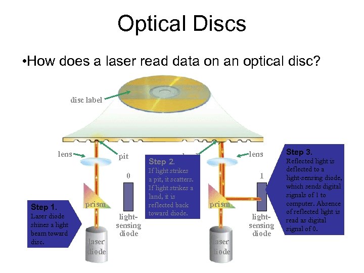 Optical Discs • How does a laser read data on an optical disc? disc