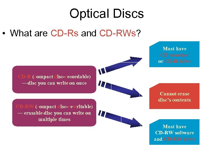 Optical Discs • What are CD-Rs and CD-RWs? Must have CD recorder or CD-R