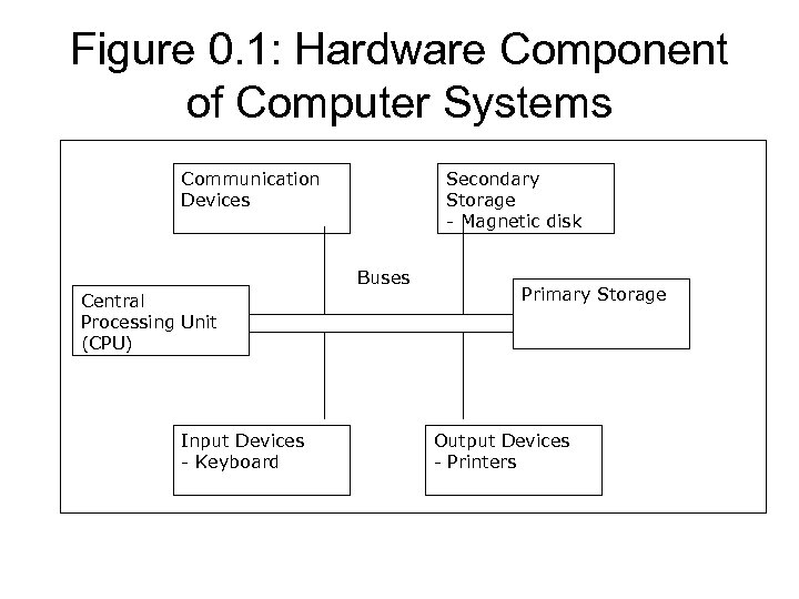 Figure 0. 1: Hardware Component of Computer Systems Communication Devices Secondary Storage - Magnetic