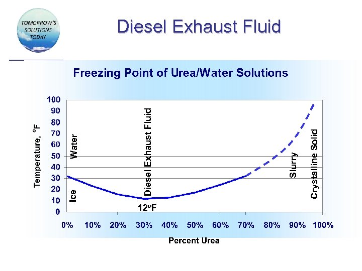 Water 12 o. F Crystalline Solid Slurry Diesel Exhaust Fluid Ice Diesel Exhaust Fluid