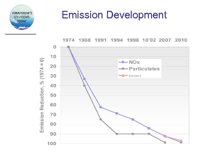 Emission Development 