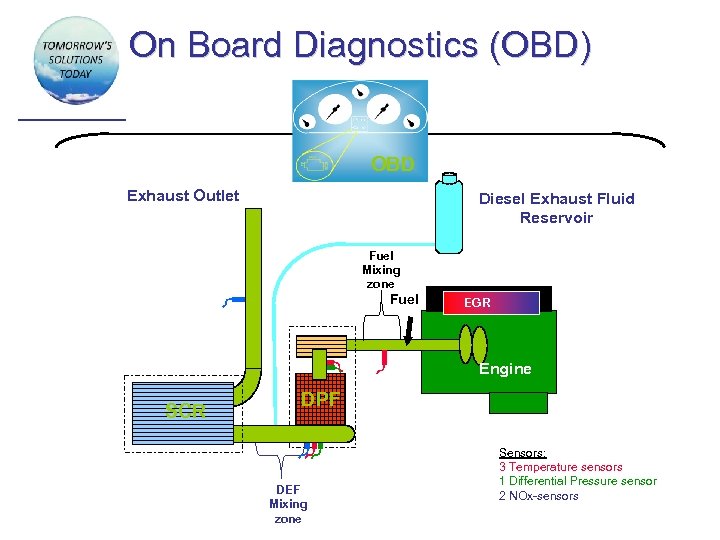 On Board Diagnostics (OBD) OBD Exhaust Outlet Diesel Exhaust Fluid Reservoir Fuel Mixing zone