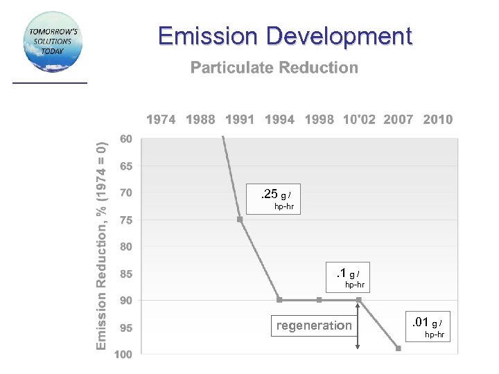 Emission Development . 25 g / hp-hr . 1 g / hp-hr regeneration .
