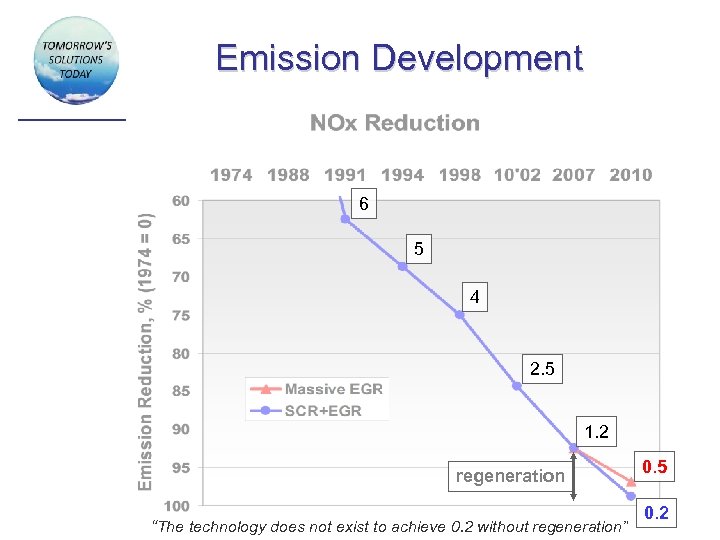 Emission Development 6 5 4 2. 5 1. 2 regeneration “The technology does not
