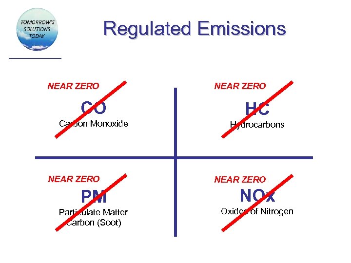 Regulated Emissions NEAR ZERO CO Carbon Monoxide NEAR ZERO HC Hydrocarbons NEAR ZERO PM
