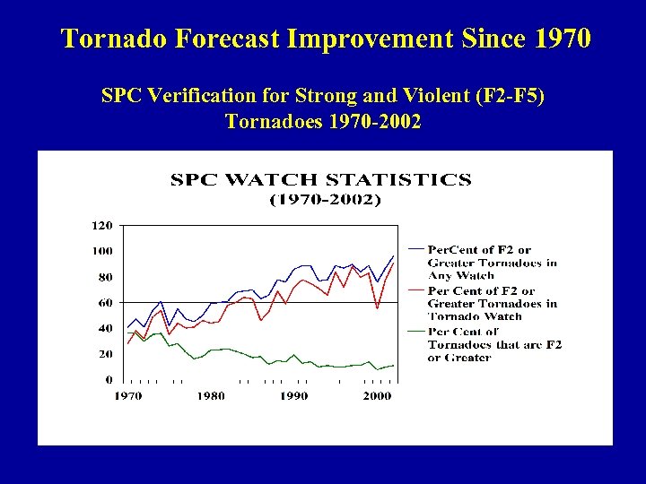 Tornado Forecast Improvement Since 1970 SPC Verification for Strong and Violent (F 2 -F