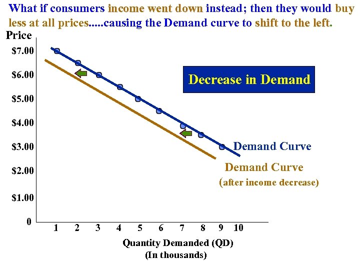 What if consumers income went down instead; then they would buy less at all