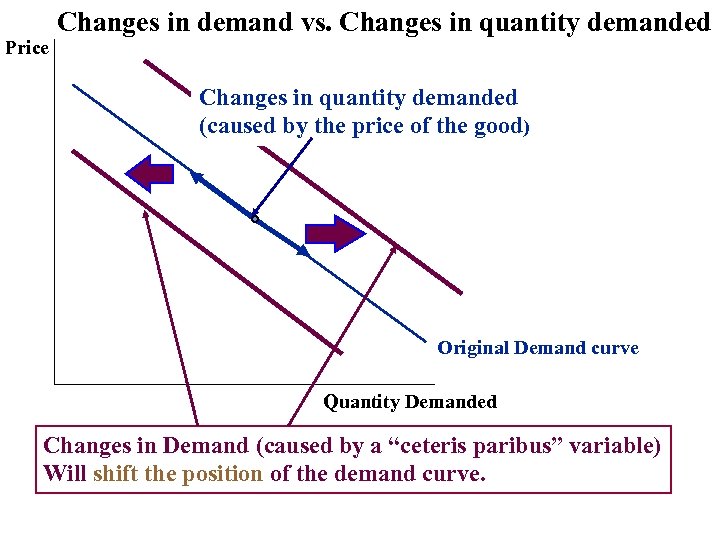 Price Changes in demand vs. Changes in quantity demanded (caused by the price of