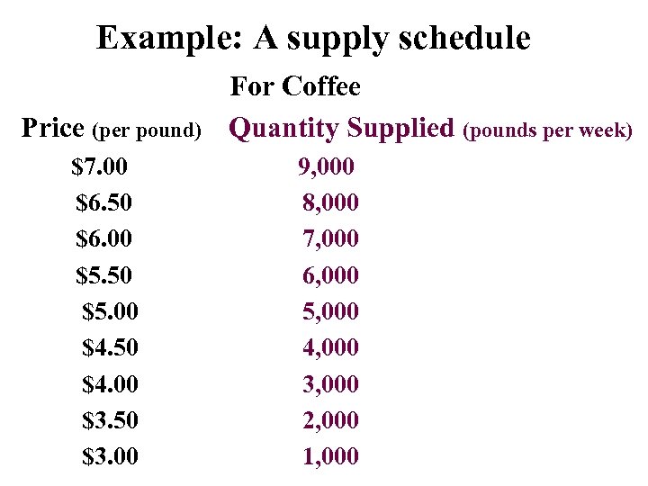 Example: A supply schedule Price (per pound) $7. 00 $6. 50 $6. 00 $5.