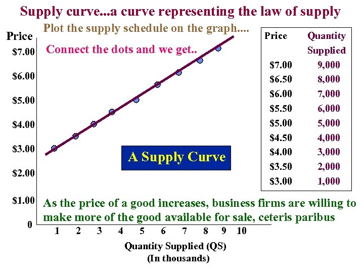 Supply curve. . . a curve representing the law of supply Price $7. 00