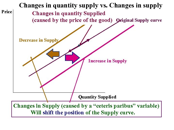 Changes in quantity supply vs. Changes in supply Price Changes in quantity Supplied (caused