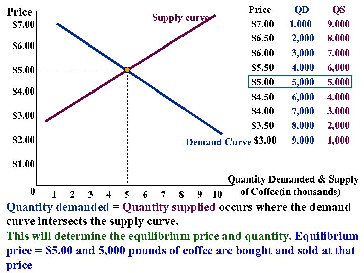 Price Supply curve $7. 00 $6. 50 $6. 00 $5. 50 $5. 00 $4.