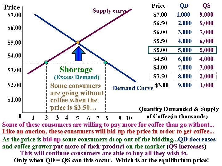 Price Supply curve $7. 00 $6. 50 $6. 00 $5. 50 $5. 00 $4.