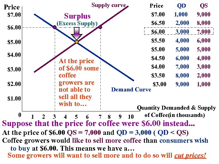 Supply curve Price $7. 00 $6. 50 $6. 00 $5. 50 $5. 00 $4.