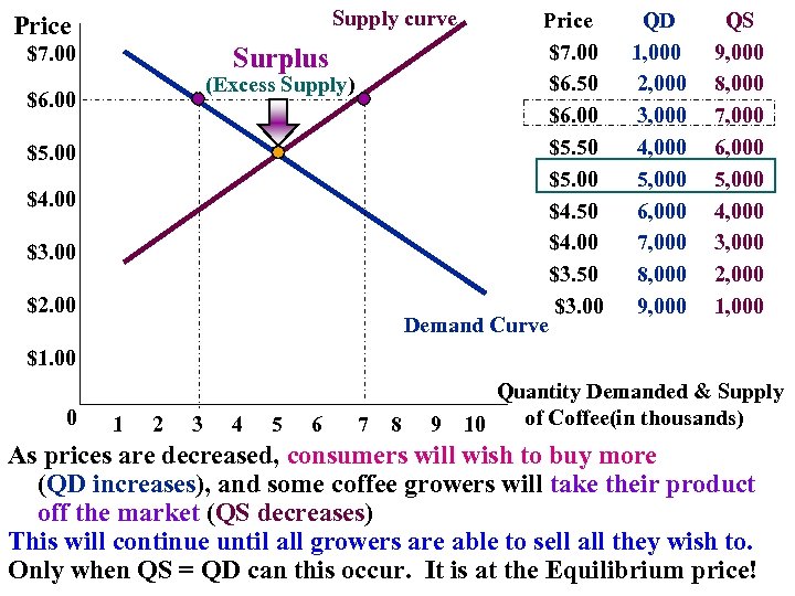 Supply curve Price $7. 00 $6. 50 $6. 00 $5. 50 $5. 00 $4.