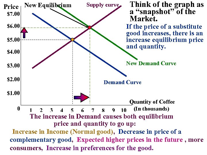 Supply curve Price New Equilibrium $7. 00 Think of the graph as a “snapshot”