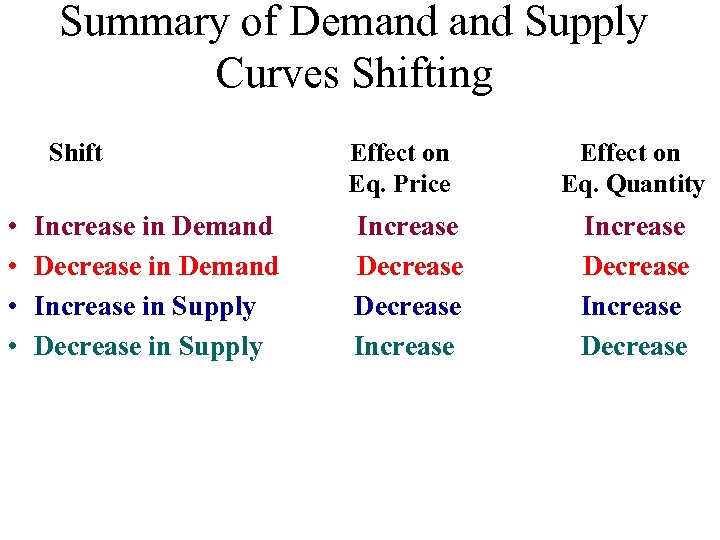 Summary of Demand Supply Curves Shifting Shift • • Increase in Demand Decrease in